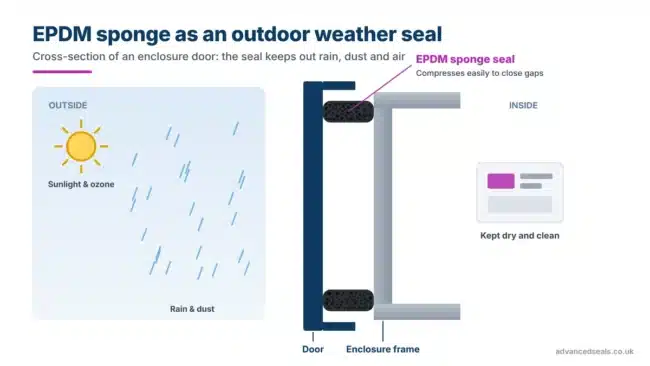 Epdm-Sponge-Weather-Seal