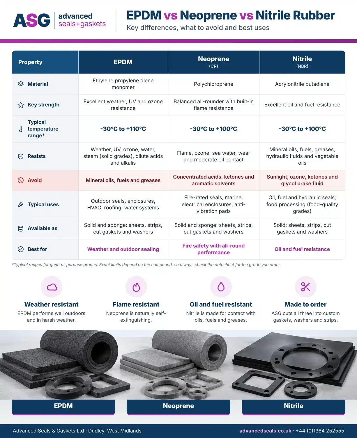 Epdm-Vs-Neoprene-Vs-Nitrile-Rubber-Infographic
